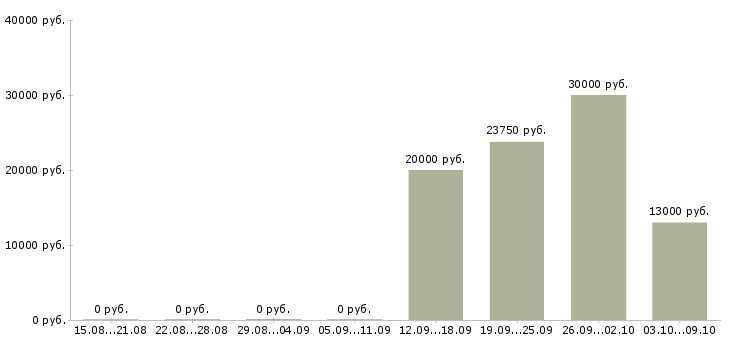 Вакансии рабочий на оборудование в Саранске - Медиана зарплат рабочий на оборудование в Саранске за 2 месяца