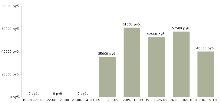Вакансии рабочий на станке в Новосибирске - Медиана зарплат рабочий на станке в Новосибирске за 2 месяца