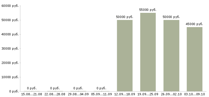Вакансии разнорабочие вахта в Ярославле - Медиана зарплат разнорабочие вахта в Ярославле за 2 месяца