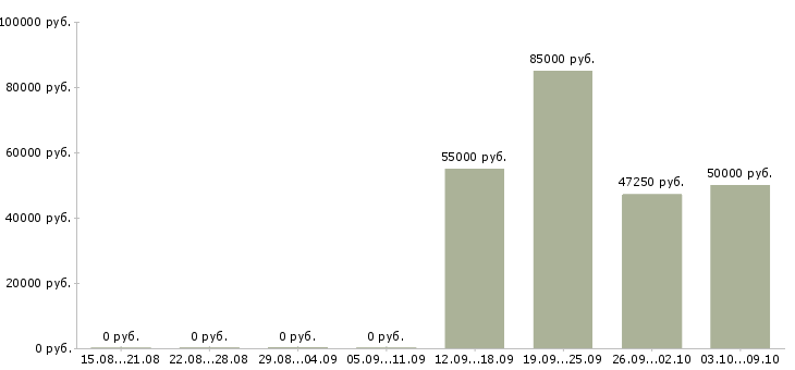 Вакансии руководитель объекта в Перми - Медиана зарплат руководитель объекта в Перми за 2 месяца
