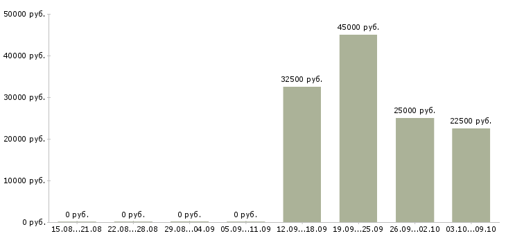 Вакансии сиделка на дому в Москве - Медиана зарплат сиделка на дому в Москве за 2 месяца