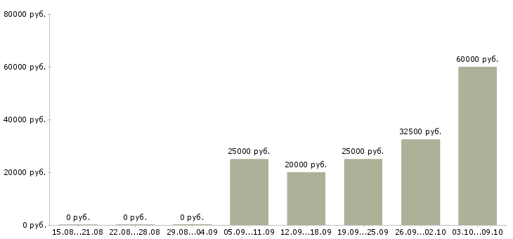 Вакансии сотрудник для работы на дому Нижний тагил - Медиана зарплат сотрудник для работы на дому Нижний тагил за 2 месяца