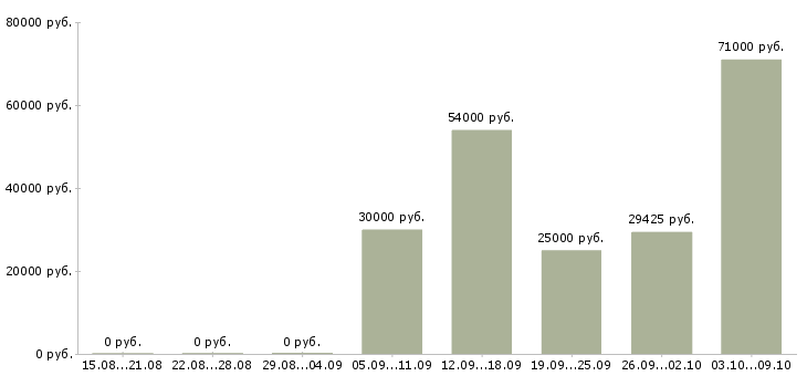 Вакансии сотрудник по персоналу в Астрахани - Медиана зарплат сотрудник по персоналу в Астрахани за 2 месяца