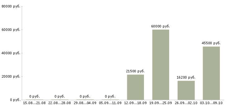 Вакансии сотрудник производства в Саранске - Медиана зарплат сотрудник производства в Саранске за 2 месяца