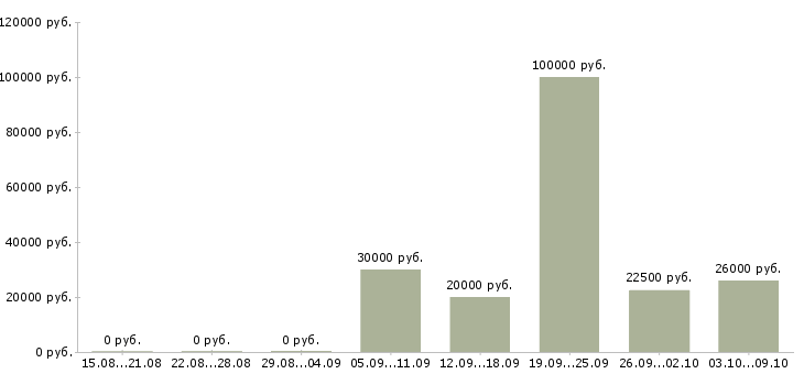 Вакансии сотрудники ресторана Башкортостан - Медиана зарплат сотрудники ресторана Башкортостан за 2 месяца