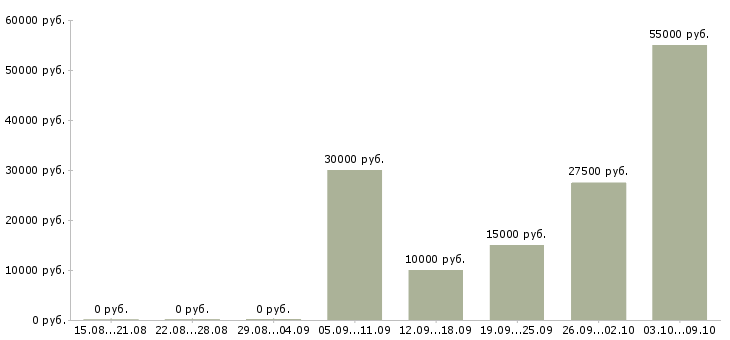 Вакансии сотрудничество с компанией в Брянске - Медиана зарплат сотрудничество с компанией в Брянске за 2 месяца