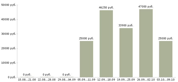 Вакансии специалист на дому в Сургуте - Медиана зарплат специалист на дому в Сургуте за 2 месяца