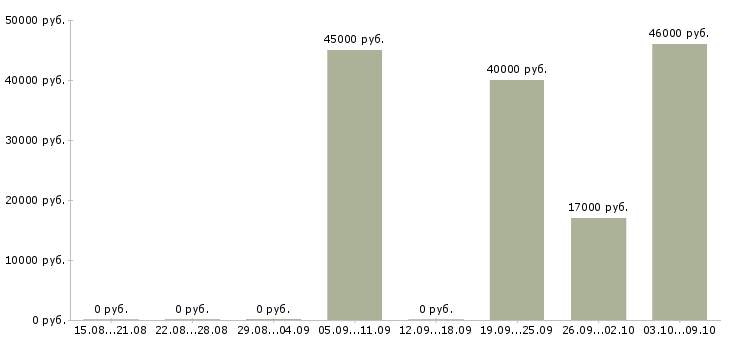 Вакансии специалист на производство в Ярославле - Медиана зарплат специалист на производство в Ярославле за 2 месяца