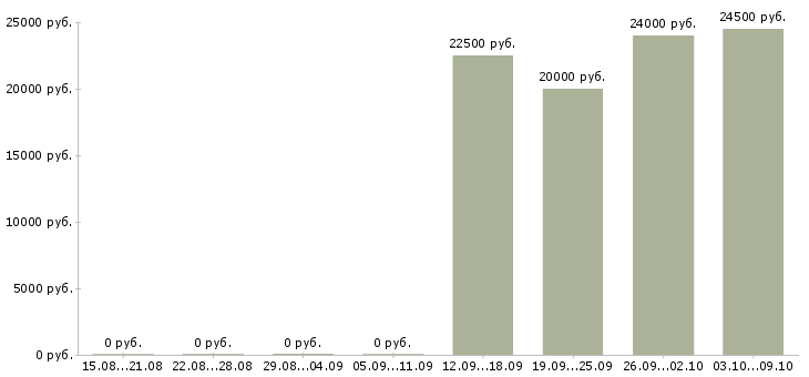 Вакансии специалист по клиентам в Балаково - Медиана зарплат специалист по клиентам в Балаково за 2 месяца