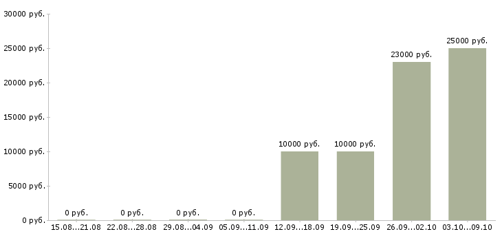 Вакансии специалист по продукту в Кемерово - Медиана зарплат специалист по продукту в Кемерово за 2 месяца