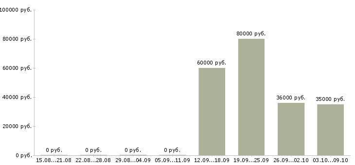 Вакансии специалист по продукции в Владивостоке - Медиана зарплат специалист по продукции в Владивостоке за 2 месяца