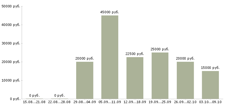 Вакансии специалист по ремонтам в Ярославле - Медиана зарплат специалист по ремонтам в Ярославле за 2 месяца