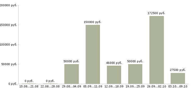 Вакансии территориальный управляющий Санкт-петербург - Медиана зарплат территориальный управляющий Санкт-петербург за 2 месяца