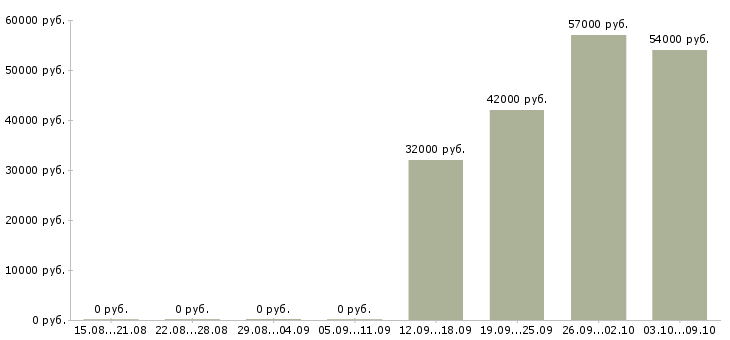 Вакансии техник по комплексу в Иркутске - Медиана зарплат техник по комплексу в Иркутске за 2 месяца