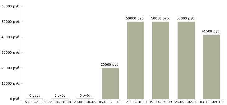 Вакансии технический руководитель в Туле - Медиана зарплат технический руководитель в Туле за 2 месяца
