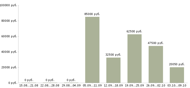 Вакансии требуется водитель категории в Нижний новгород - Медиана зарплат требуется водитель категории в Нижний новгород за 2 месяца