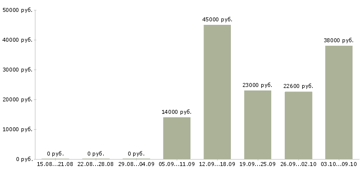 Вакансии требуется повар в Волгограде - Медиана зарплат требуется повар в Волгограде за 2 месяца