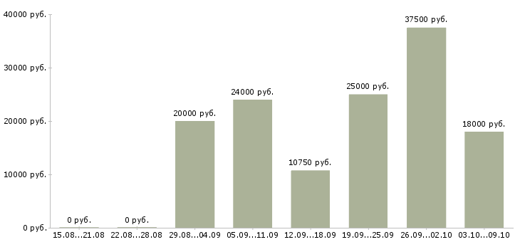 Вакансии требуется сотрудник Симферополь - Медиана зарплат требуется сотрудник Симферополь за 2 месяца