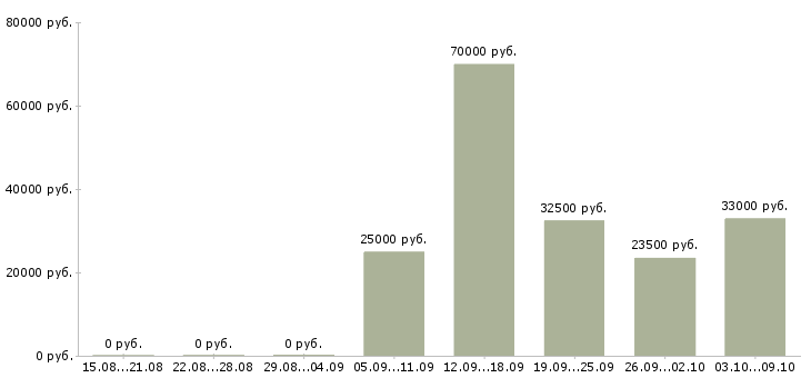 Вакансии требуется специалист в Вологде - Медиана зарплат требуется специалист в Вологде за 2 месяца