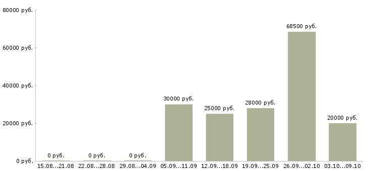 Вакансии требуются менеджеры Нижний тагил - Медиана зарплат требуются менеджеры Нижний тагил за 2 месяца