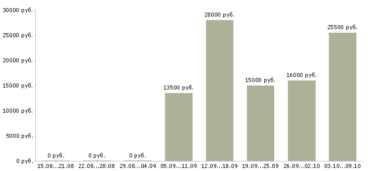 Вакансии требуются операторы в Саранске - Медиана зарплат требуются операторы в Саранске за 2 месяца