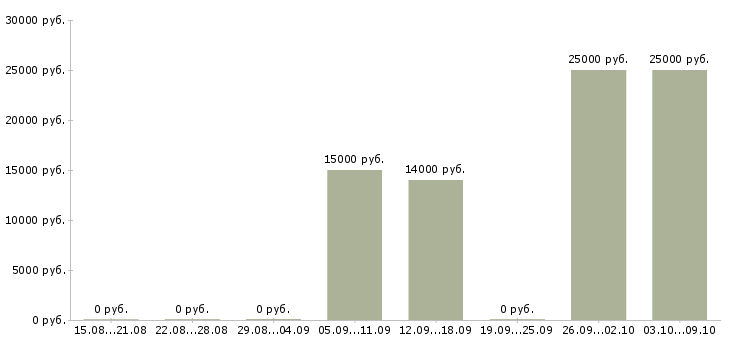 Вакансии удаленный помощник Башкортостан - Медиана зарплат удаленный помощник Башкортостан за 2 месяца