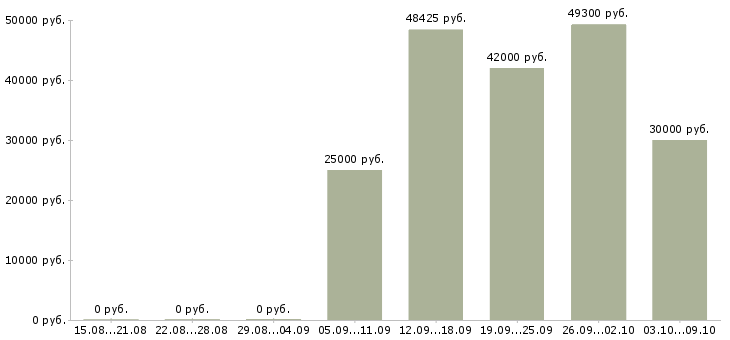 Вакансии упаковка фасовка в Смоленске - Медиана зарплат упаковка фасовка в Смоленске за 2 месяца