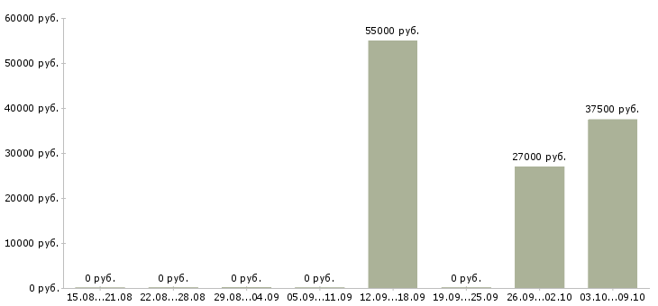 Вакансии упаковщик комплектовщик в Ульяновске - Медиана зарплат упаковщик комплектовщик в Ульяновске за 2 месяца