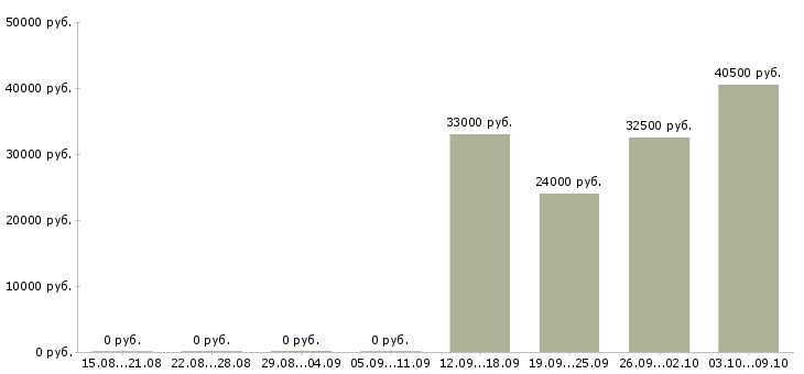 Вакансии упаковщик на вахту Марий эл - Медиана зарплат упаковщик на вахту Марий эл за 2 месяца