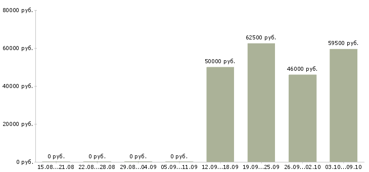 Вакансии упаковщики вахта в Астрахани - Медиана зарплат упаковщики вахта в Астрахани за 2 месяца