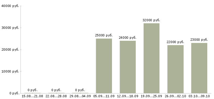 Вакансии упаковщицы вахта в Челябинске - Медиана зарплат упаковщицы вахта в Челябинске за 2 месяца