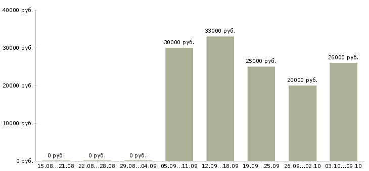 Вакансии управляющая магазином в Казани - Медиана зарплат управляющая магазином в Казани за 2 месяца