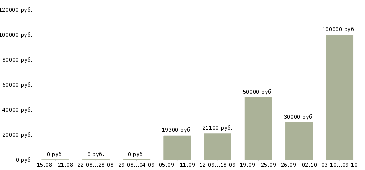 Вакансии управляющий по развитию в Волгограде - Медиана зарплат управляющий по развитию в Волгограде за 2 месяца
