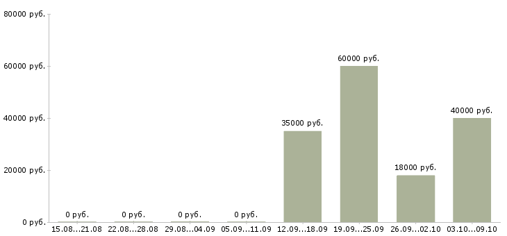 Вакансии управляющий сетью в Перми - Медиана зарплат управляющий сетью в Перми за 2 месяца