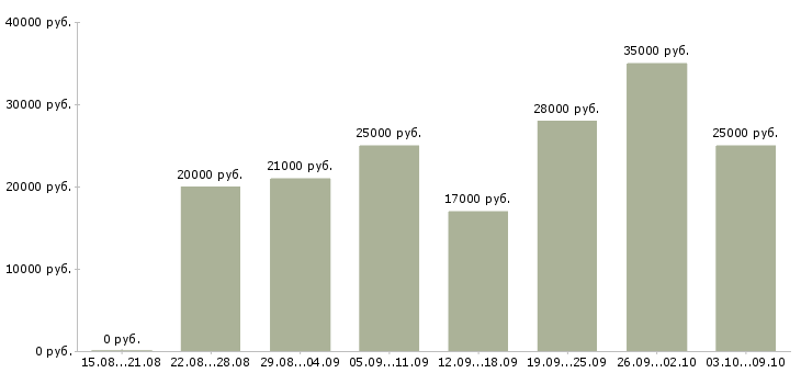 Вакансии через интернет дома в Орле - Медиана зарплат через интернет дома в Орле за 2 месяца