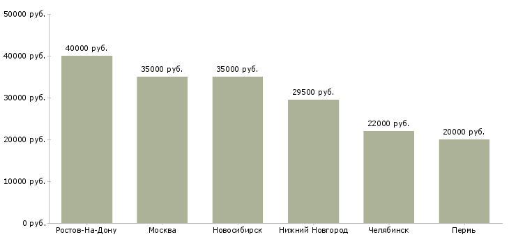 Поиск работы водитель курьер с личным авто-Медиана зарплаты для вакансии «водитель курьер с личным авто» в других городах