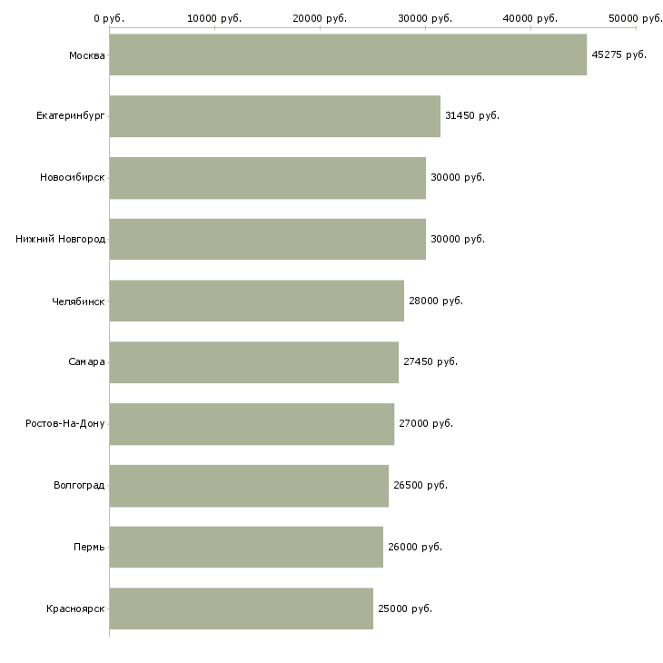 Поиск работы водитель сотрудник-Медиана зарплаты для вакансии «водитель сотрудник» в других городах