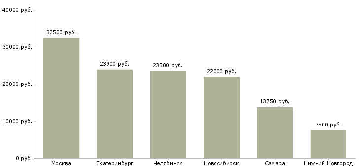 Поиск работы дежурный оперативный-Медиана зарплаты для вакансии «дежурный оперативный» в других городах