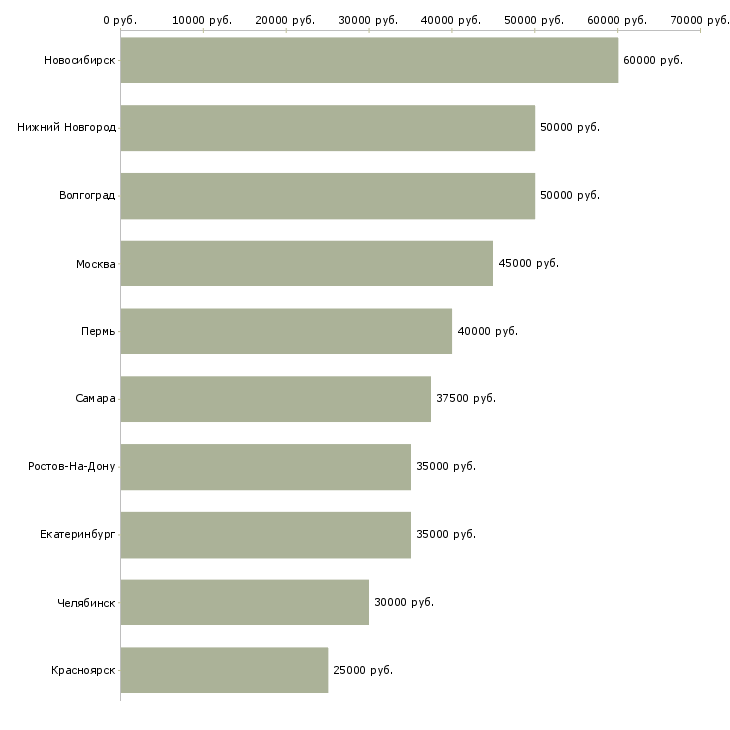 Поиск работы ищу партнера по бизнесу-Медиана зарплаты для вакансии «ищу партнера по бизнесу» в других городах
