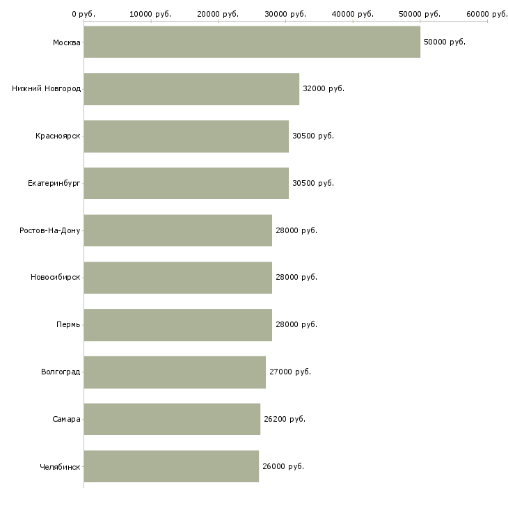Поиск работы менеджер по мотивации-Медиана зарплаты для вакансии «менеджер по мотивации» в других городах