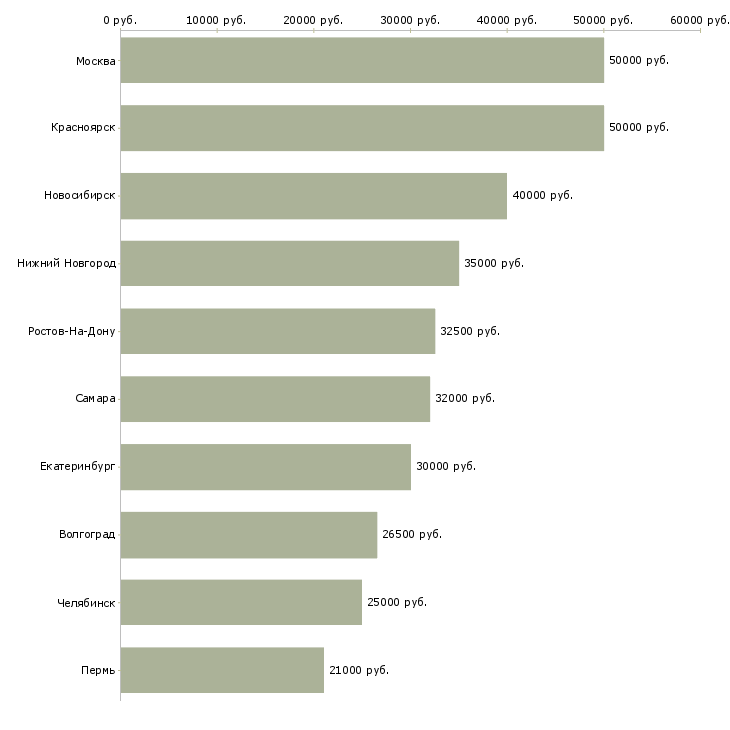 Поиск работы механик по оборудованию-Медиана зарплаты для вакансии «механик по оборудованию» в других городах
