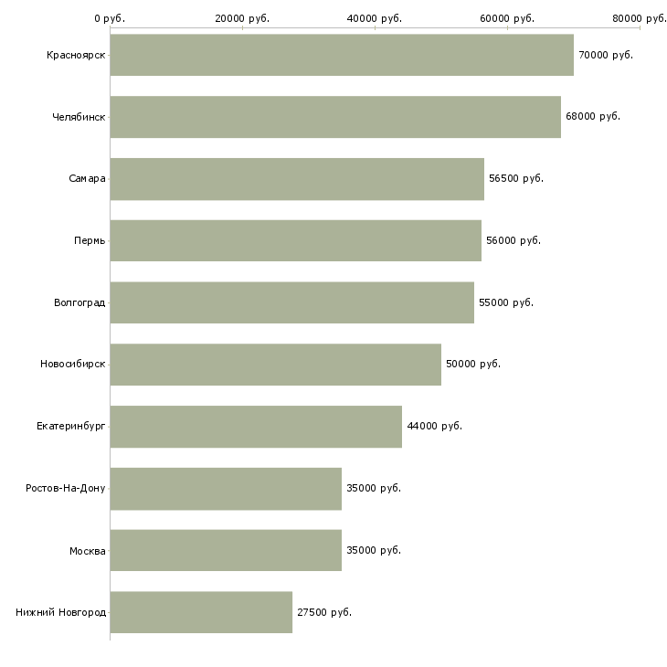Поиск работы монтажник жбк-Медиана зарплаты для вакансии «монтажник жбк» в других городах