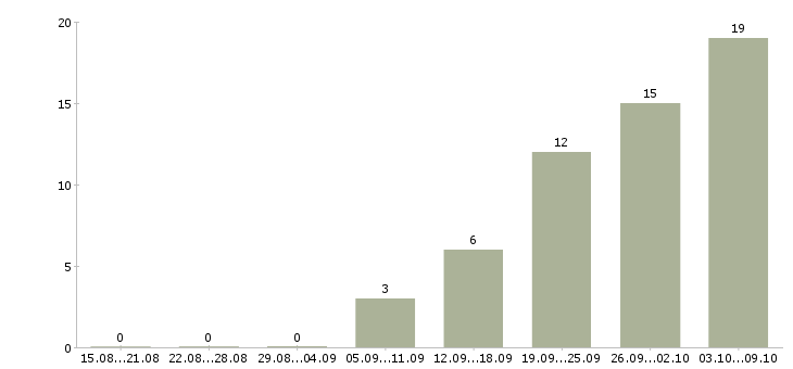 Работа оператор заказов Башкортостан - Число вакансий Башкортостан по специальности оператор заказов за 2 месяца