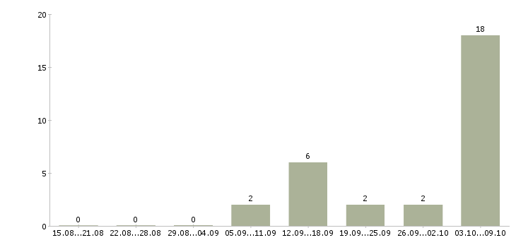 Работа помощник удаленно Башкортостан - Число вакансий Башкортостан по специальности помощник удаленно за 2 месяца