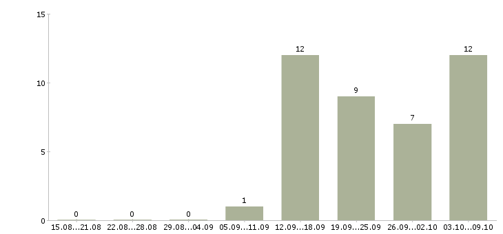 Работа менеджер на договора Бурятия - Число вакансий Бурятия по специальности менеджер на договора за 2 месяца