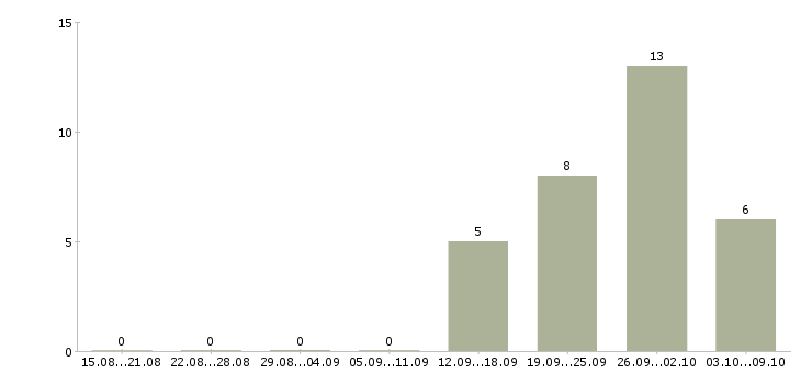 Работа персонал на производство Бурятия - Число вакансий Бурятия по специальности персонал на производство за 2 месяца