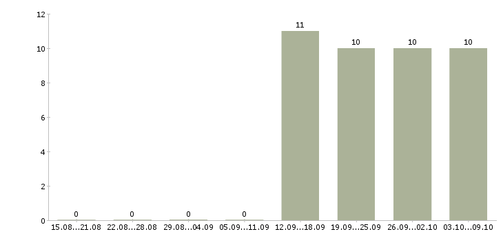Работа консультант компании Калмыкия - Число вакансий Калмыкия по специальности консультант компании за 2 месяца