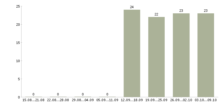 Работа менеджер по продажам без опыта Коми - Число вакансий Коми по специальности менеджер по продажам без опыта за 2 месяца