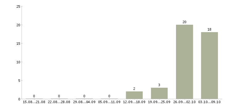 Работа упаковщик на вахту Марий эл - Число вакансий Марий эл по специальности упаковщик на вахту за 2 месяца