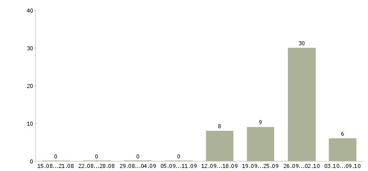 Работа рабочий по складу Мордовия - Число вакансий Мордовия по специальности рабочий по складу за 2 месяца